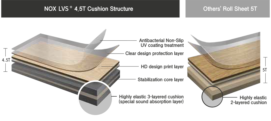 NOX Premium Roll Sheet LVS⁺ 4.5T cushion structure comparison to competitor’s 5T roll sheet