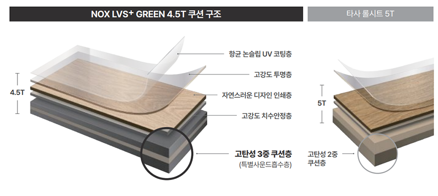 NOX LVS+ 4.5T 쿠션 구조와 타사 롤시트 5T 비교 이미지