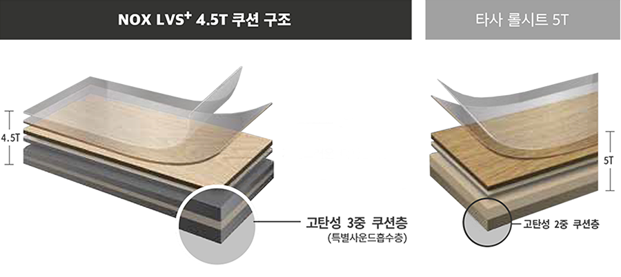 NOX LVS+ 4.5T 쿠션 구조와 타사 롤시트 5T 비교 이미지