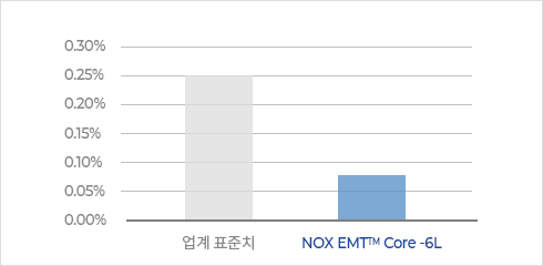 녹수 EMTTM Core 다층구조 안정성과 친환경성 비교