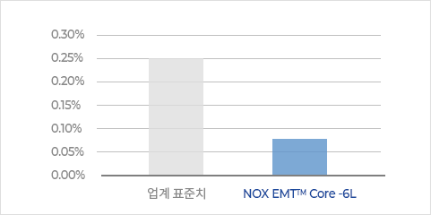 녹수 EMTTM Core 다층구조 안정성과 친환경성 비교