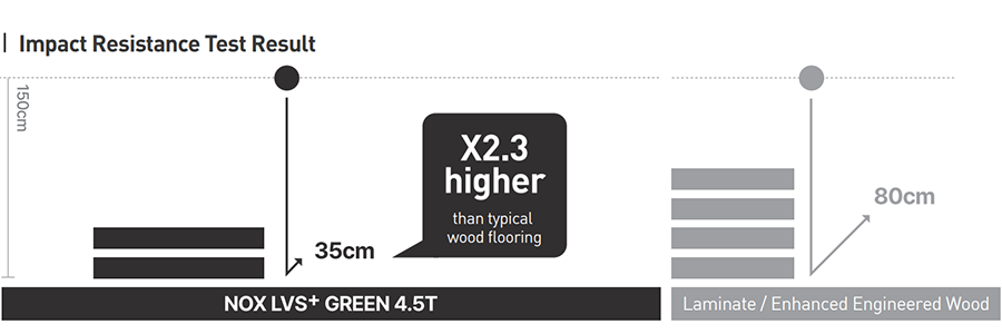 NOX LVS+ Shock absorption test image