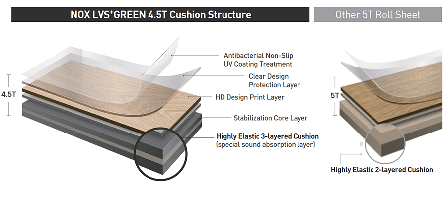 NOX LVS+ 4.5T Comparison image of cushion structure and third-party roll seat 5T