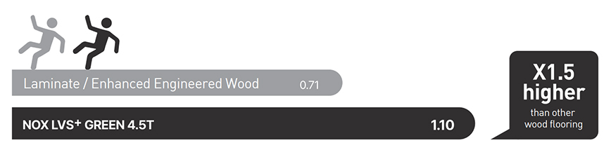 NOX LVS+ Excellent Slip Resistance Coefficient Image